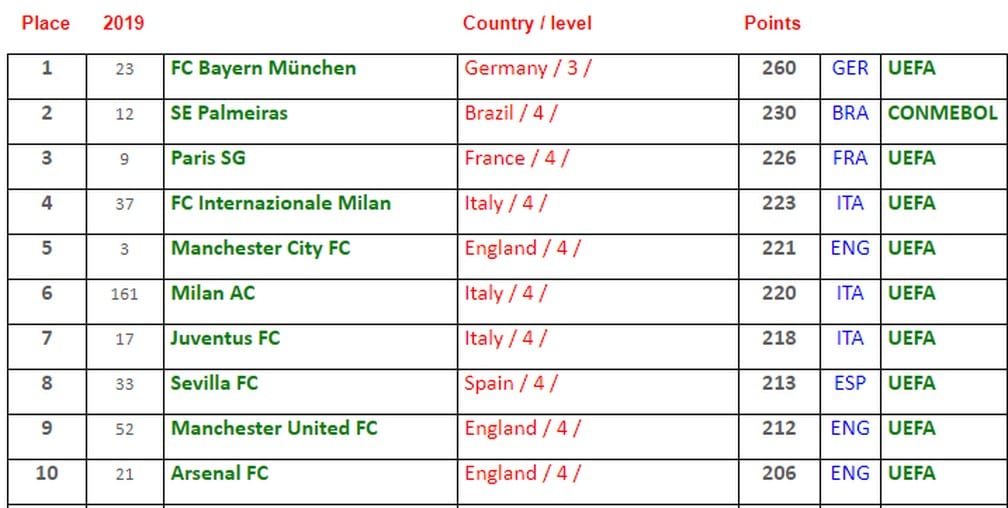 Palmeiras liderança do ranking de melhores clubes da IFFHS