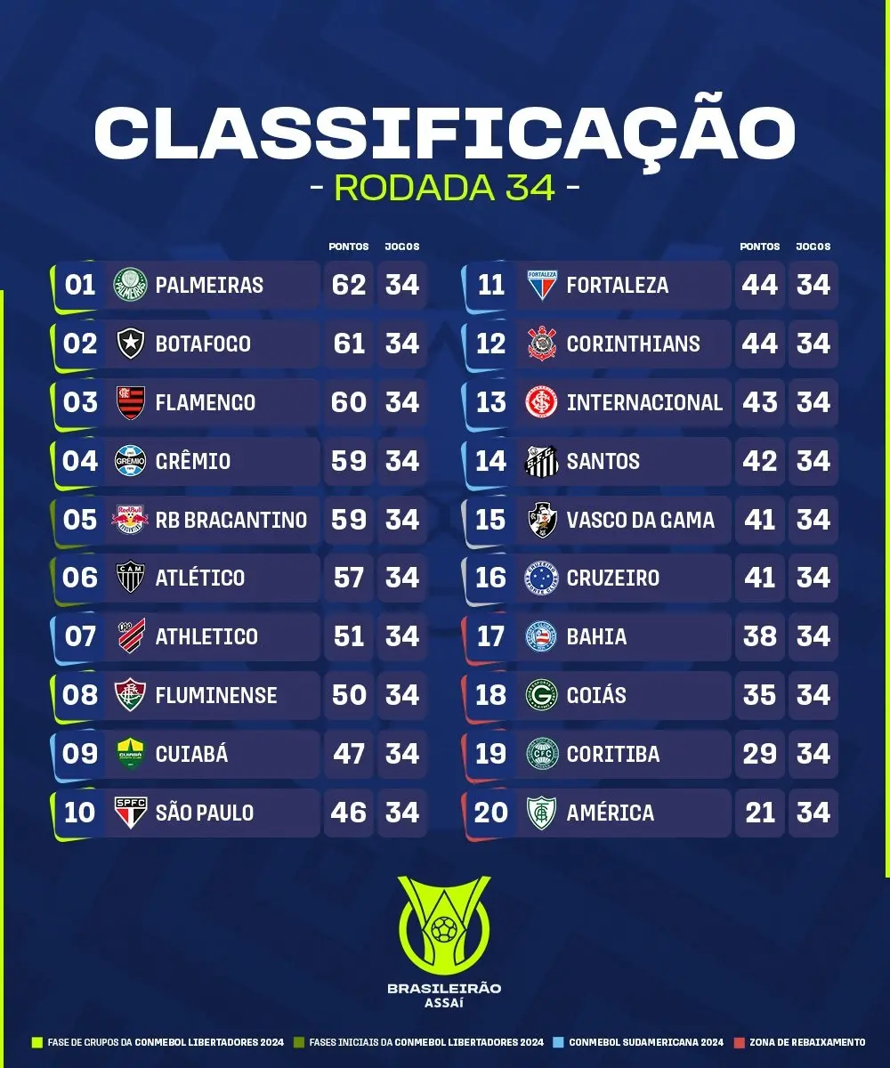 Tabela de Jogos do Palmeiras - Brasileirão 2012 - Palmeiras na Net