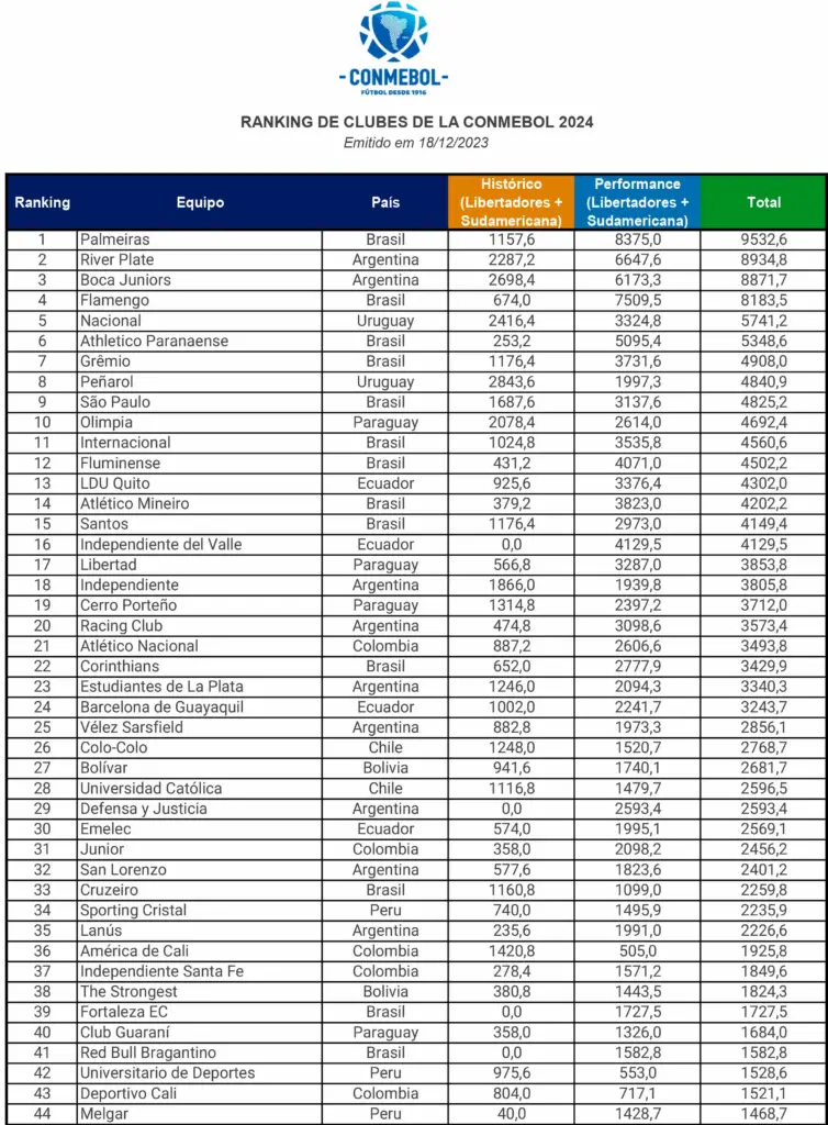 Ranking de Clubes da Conmebol 2024. (Foto: Reprodução)